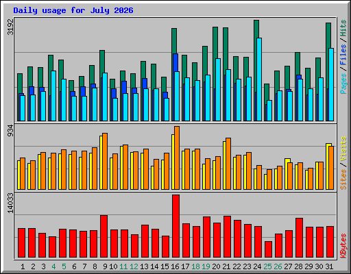 Daily usage for July 2026