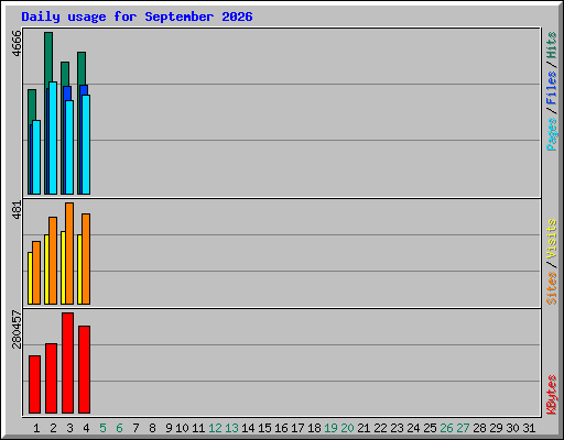 Daily usage for September 2026