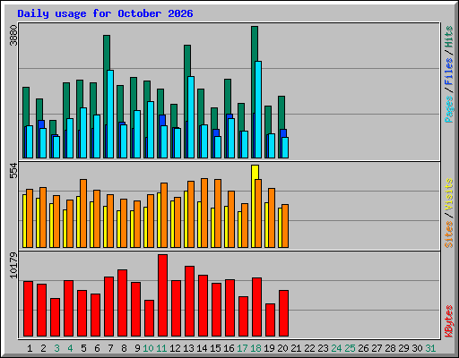 Daily usage for October 2026