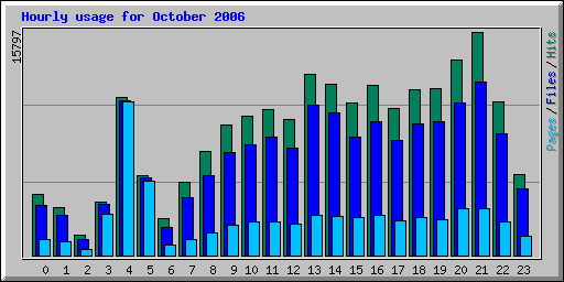 Hourly usage for October 2006