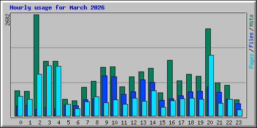 Hourly usage for March 2026
