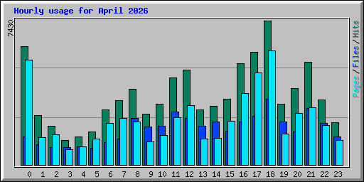 Hourly usage for April 2026