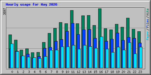 Hourly usage for May 2026
