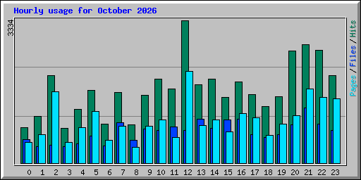 Hourly usage for October 2026
