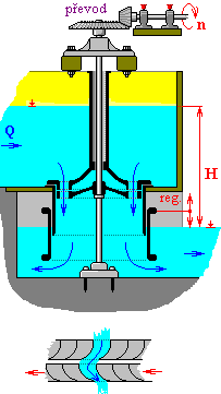 standardní uspořádání Henschel-Jonvalovy turbíny