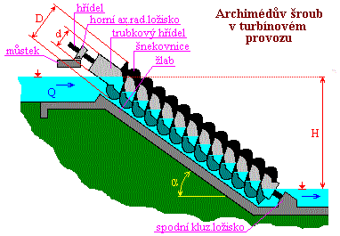 náčrt uspořádání Archimédova šroubu
