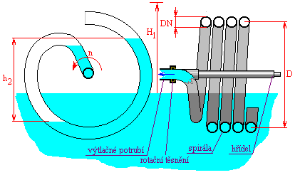 schéma uspořádání čerpací spirály