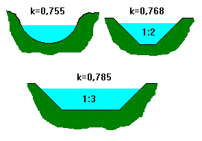 různé tvary průřezu kopané strouhy s udanou hodnotou konstanty