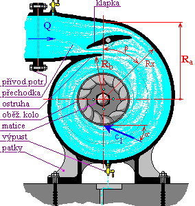 průřez Reiffensteinovou spirálou zobrazující proudění vody v ní a umístění regulační klapky vzhledem k ostruze