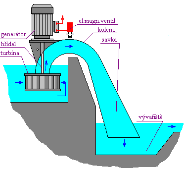 ukázka jedné možnosti řešení vývařiště a přechodu do odpadního kanálu pod savkou násoskové turbíny