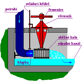 vertikální montáž Bánkiho turbíny