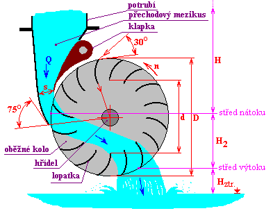 schema turbíny