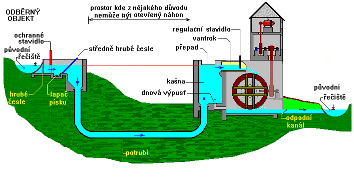 Přívod vody k vodnímu kolu potrubím uloženým hluboko pod povrchem.